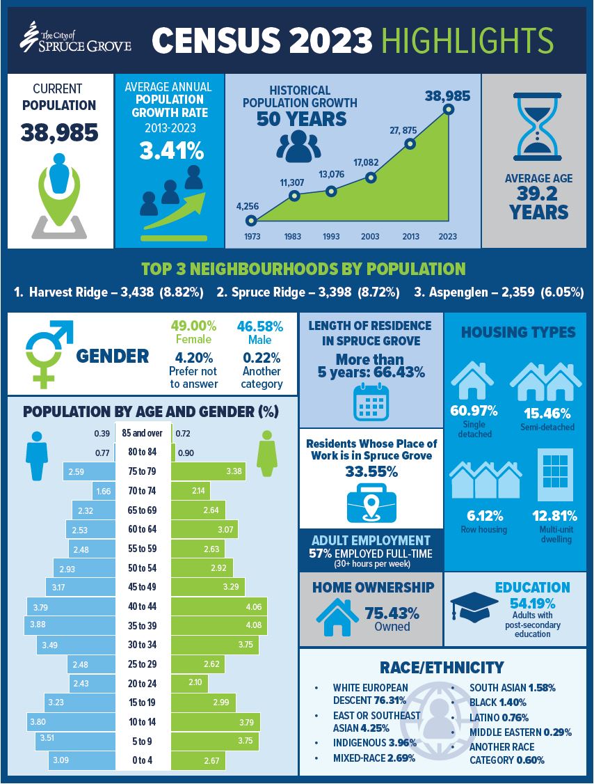 2023 Census Highlights